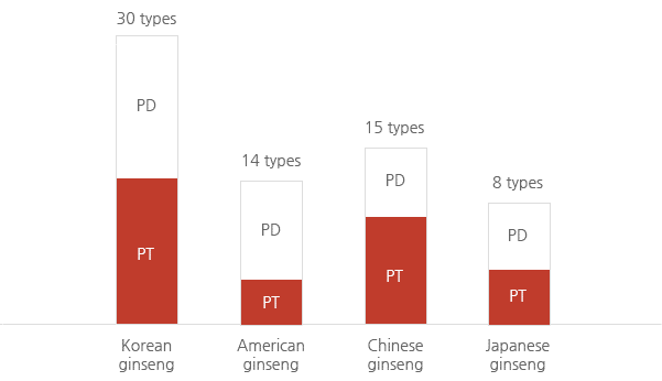 Comparison of Saponins Found in Ginseng Varieties